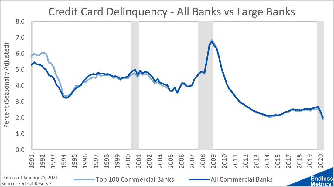 Credit Card Delinquency for Large Banks
