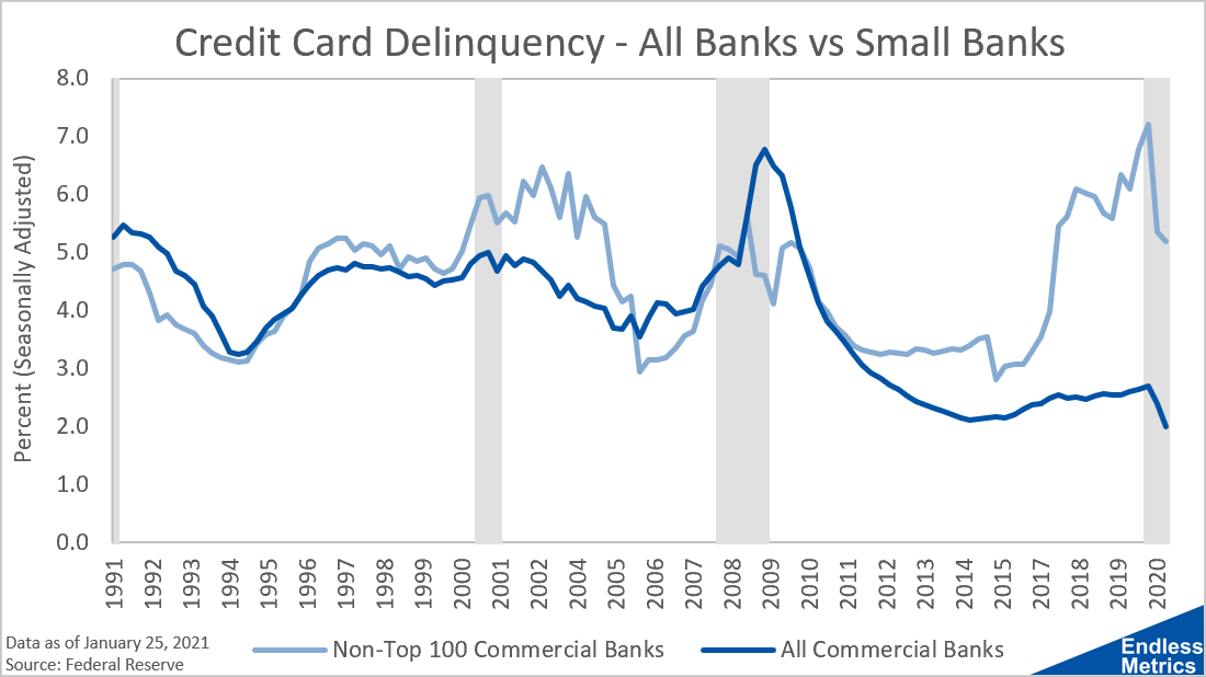 Credit Card Delinquency for Small Banks