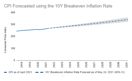 10Y Inflation Forecast